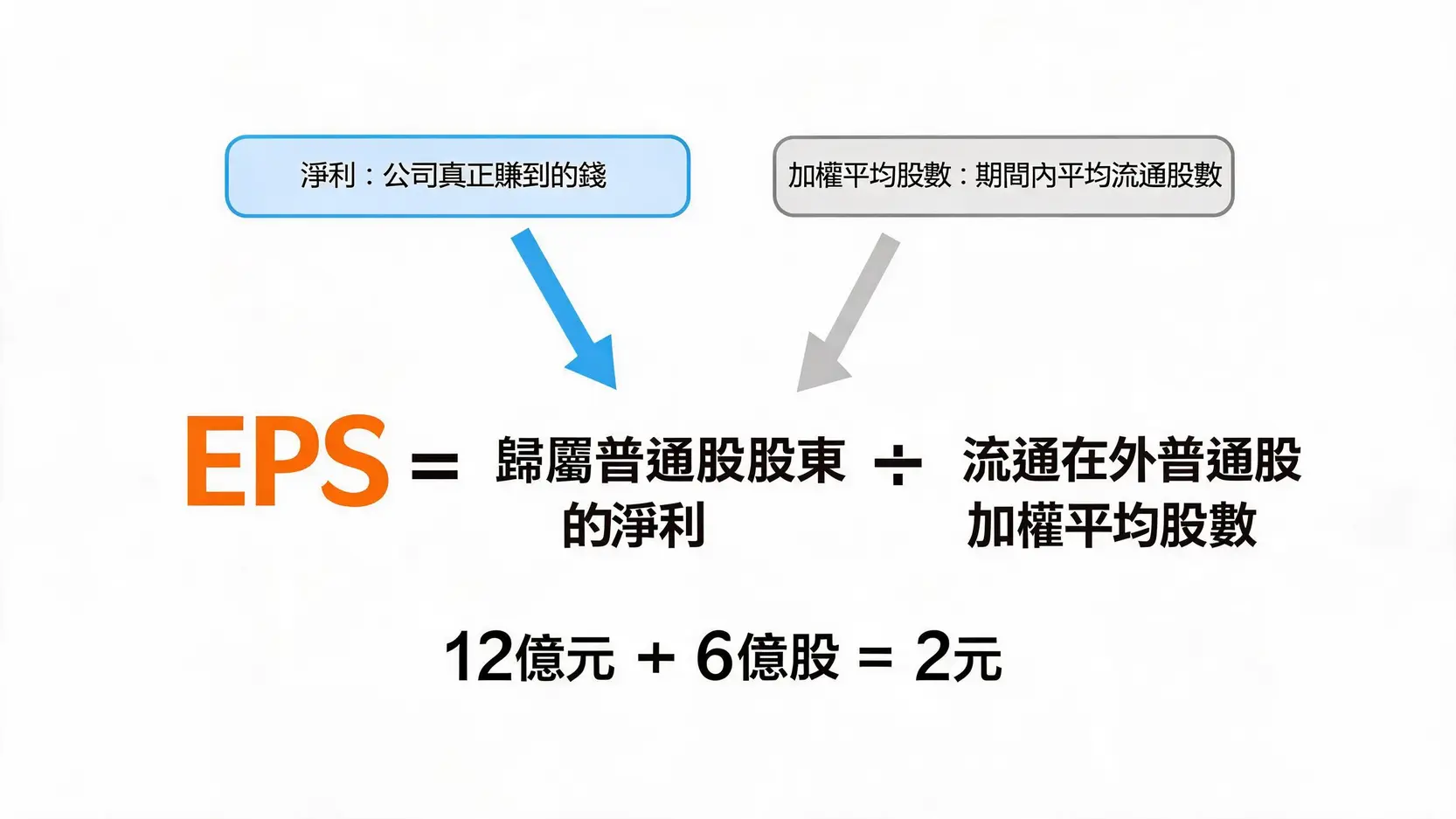 Earningspershare每股收益是什麼?3分鐘看懂EPS定義與公式 EPS計算公式拆解圖,說明淨利與加權平均股數如何計算每股收益