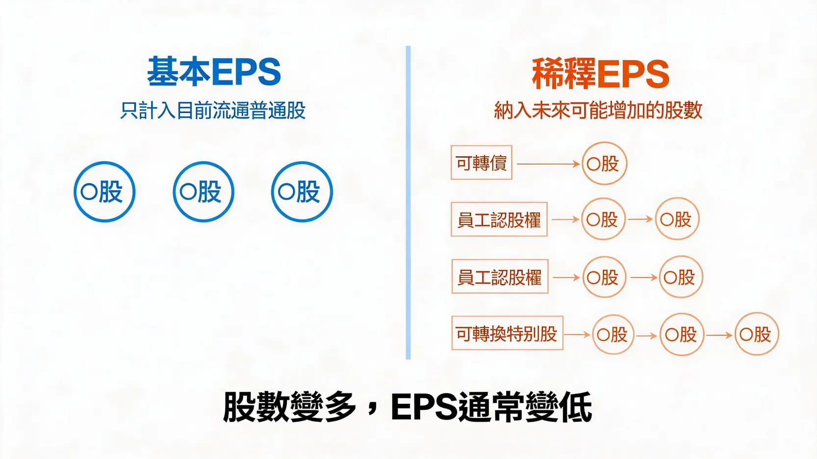 Earningspershare每股收益是什麼?3分鐘看懂EPS定義與公式 基本EPS與稀釋EPS差異對比圖,顯示潛在股數會讓每股收益下降