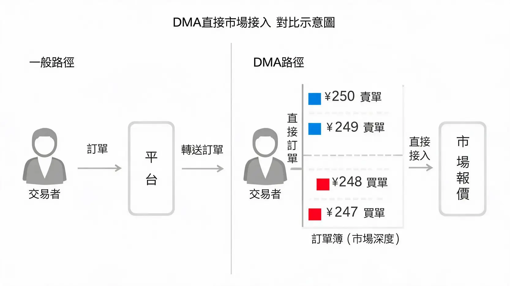 DMA(直接市場接入)是什麼?優缺點、OTC差異與交易邏輯一次看懂 DMA直接市場接入與一般平台交易路徑示意圖