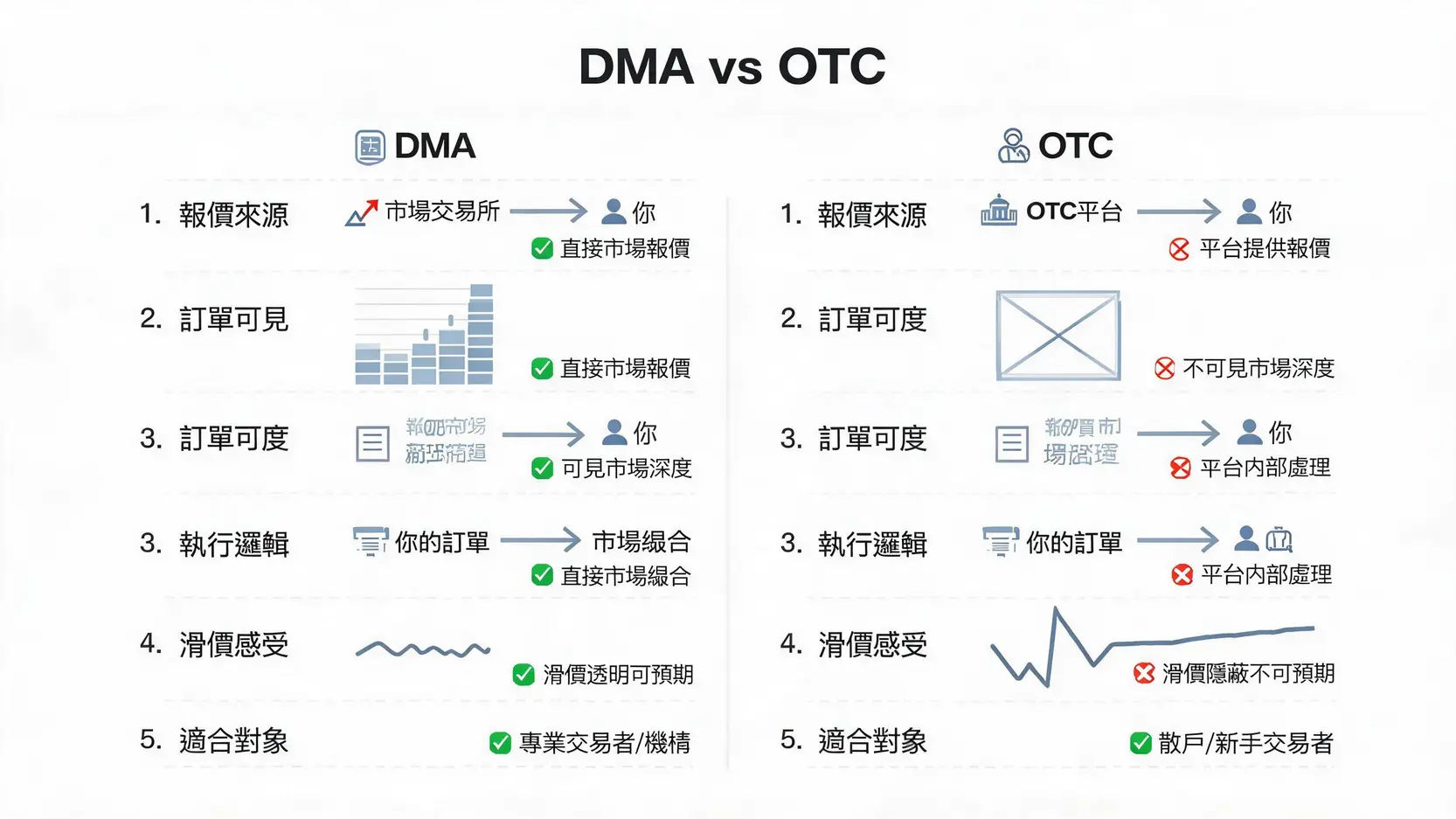 DMA(直接市場接入)是什麼?優缺點、OTC差異與交易邏輯一次看懂 DMA與OTC交易模式差異對比圖