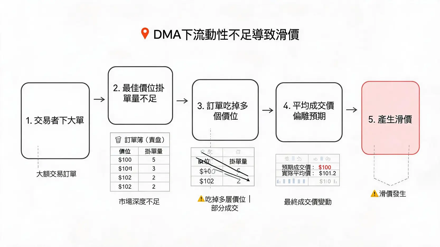 DMA(直接市場接入)是什麼?優缺點、OTC差異與交易邏輯一次看懂 DMA交易中流動性不足導致滑價的流程圖