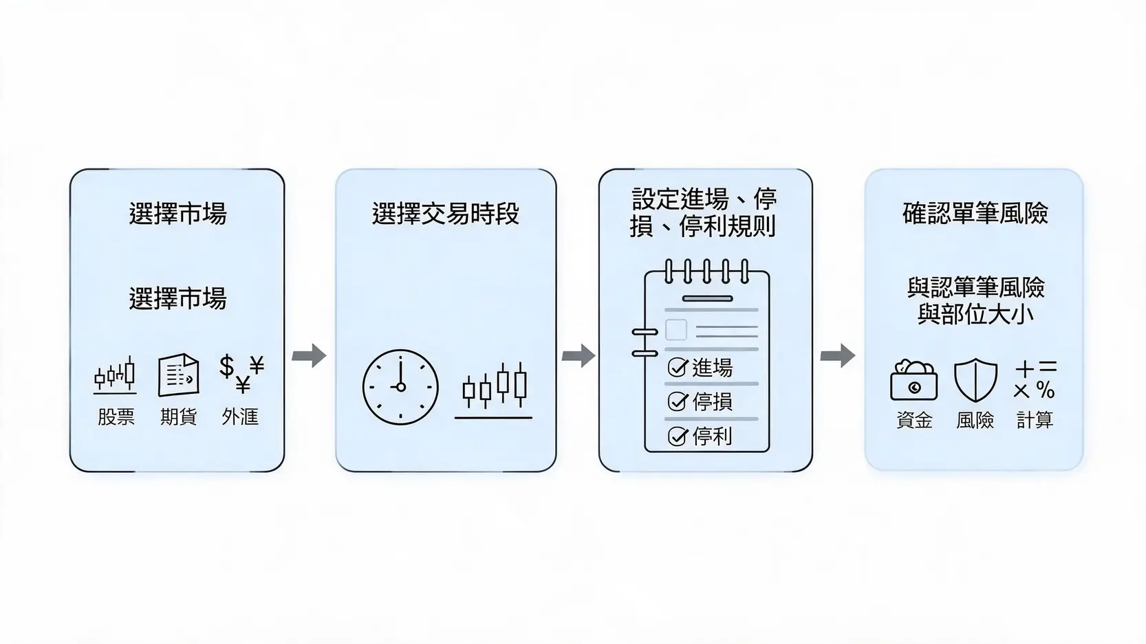 Daytrading日內交易怎麼開始?新手入門步驟與風控教學 日內交易新手開始前的準備流程圖
