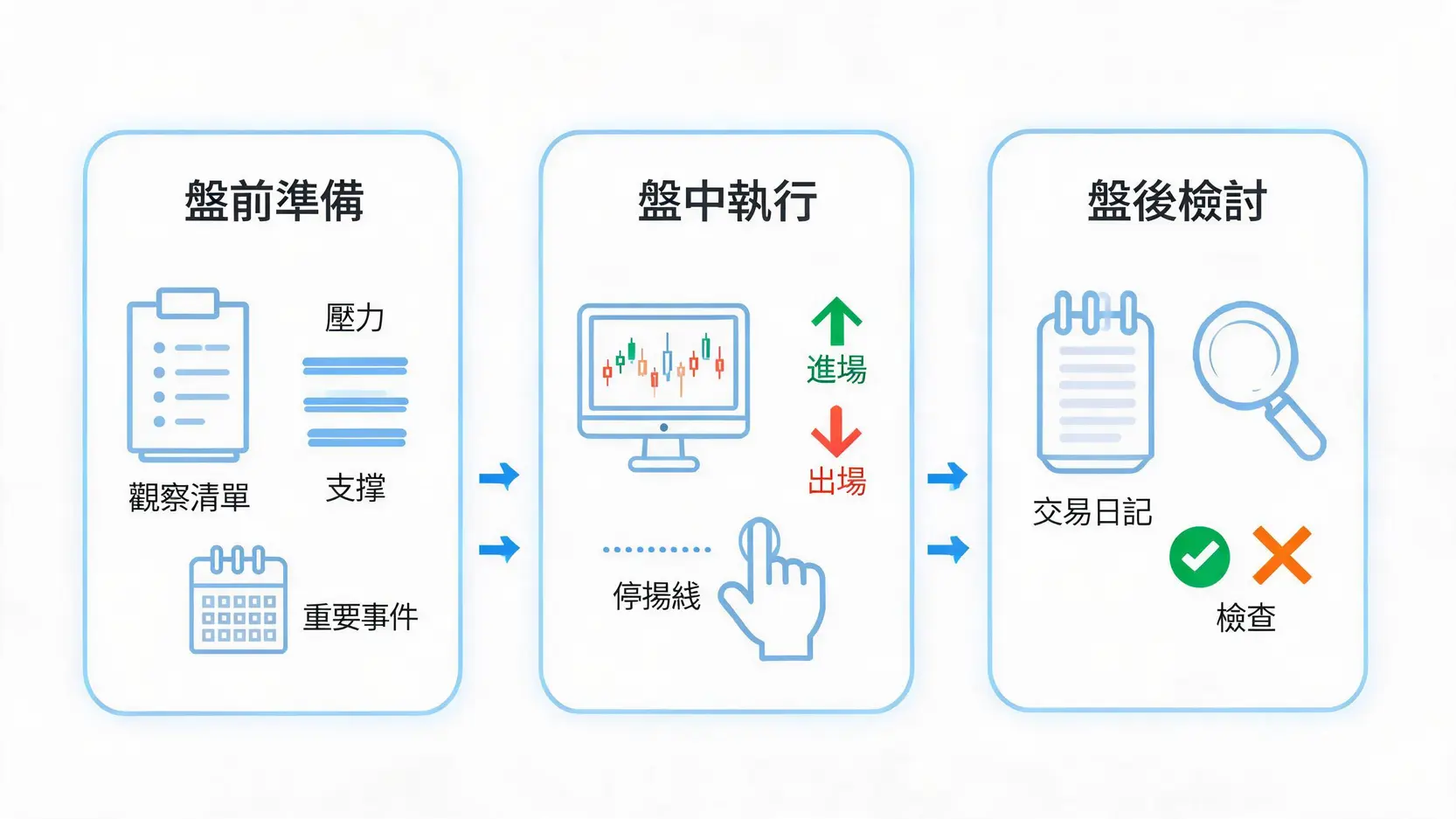 Daytrading日內交易怎麼開始?新手入門步驟與風控教學 日內交易盤前盤中盤後流程示意圖