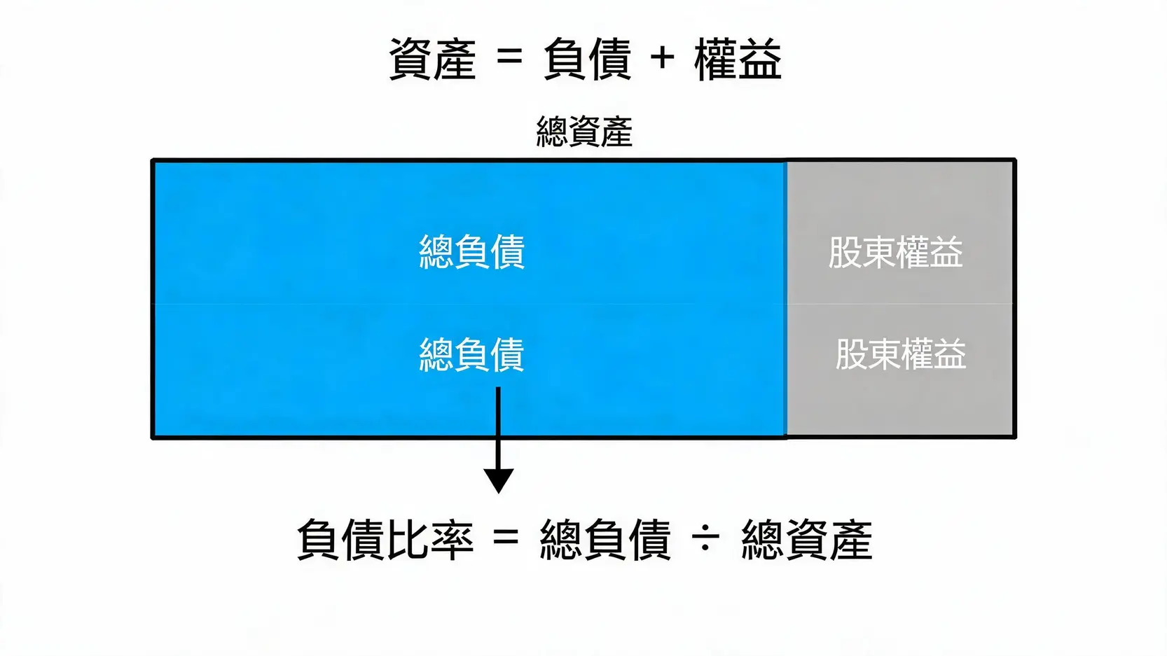 Debtratio負債比率是什麼?公式、意義與判讀一次看懂 負債比率定義示意圖,顯示總資產由總負債與股東權益組成
