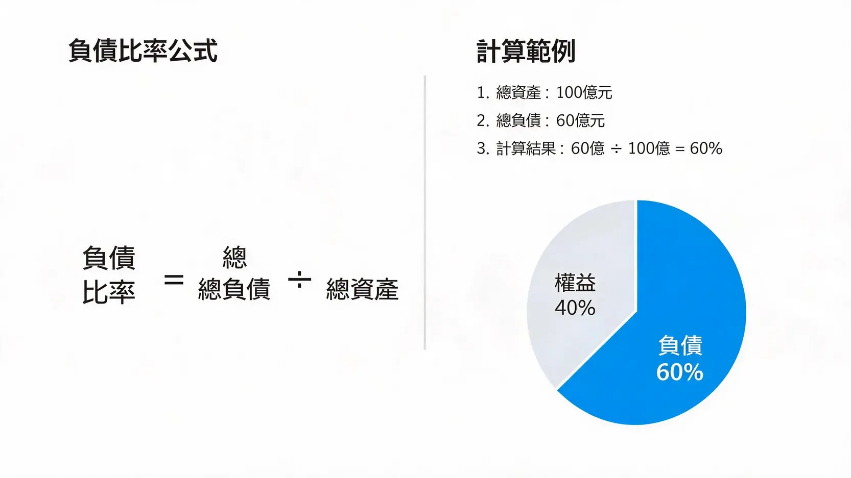 Debtratio負債比率是什麼?公式、意義與判讀一次看懂 負債比率公式與100億元資產、60億元負債的計算示例圖