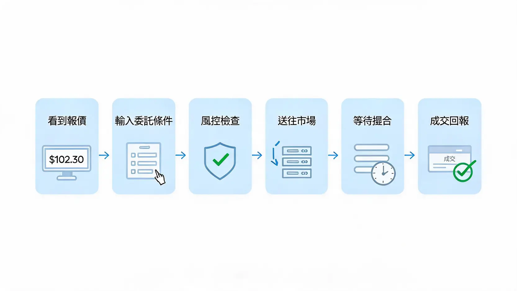 DMA(直接市場接入)如何運作?從下單到成交完整教學 DMA下單到成交的流程圖