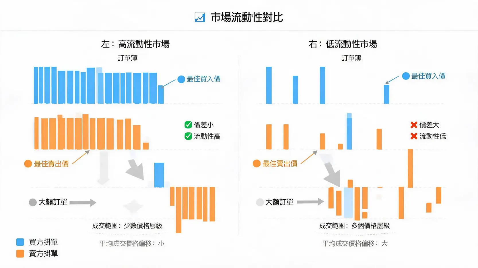 DMA(直接市場接入)如何運作?從下單到成交完整教學 訂單簿深度與買賣價差如何影響DMA成交示意圖