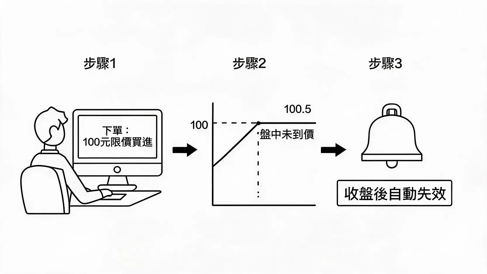 Dayorder當日指令是什麼?定義、時效與GTC差異一次看懂 當日指令從下單到收盤失效的流程示意圖
