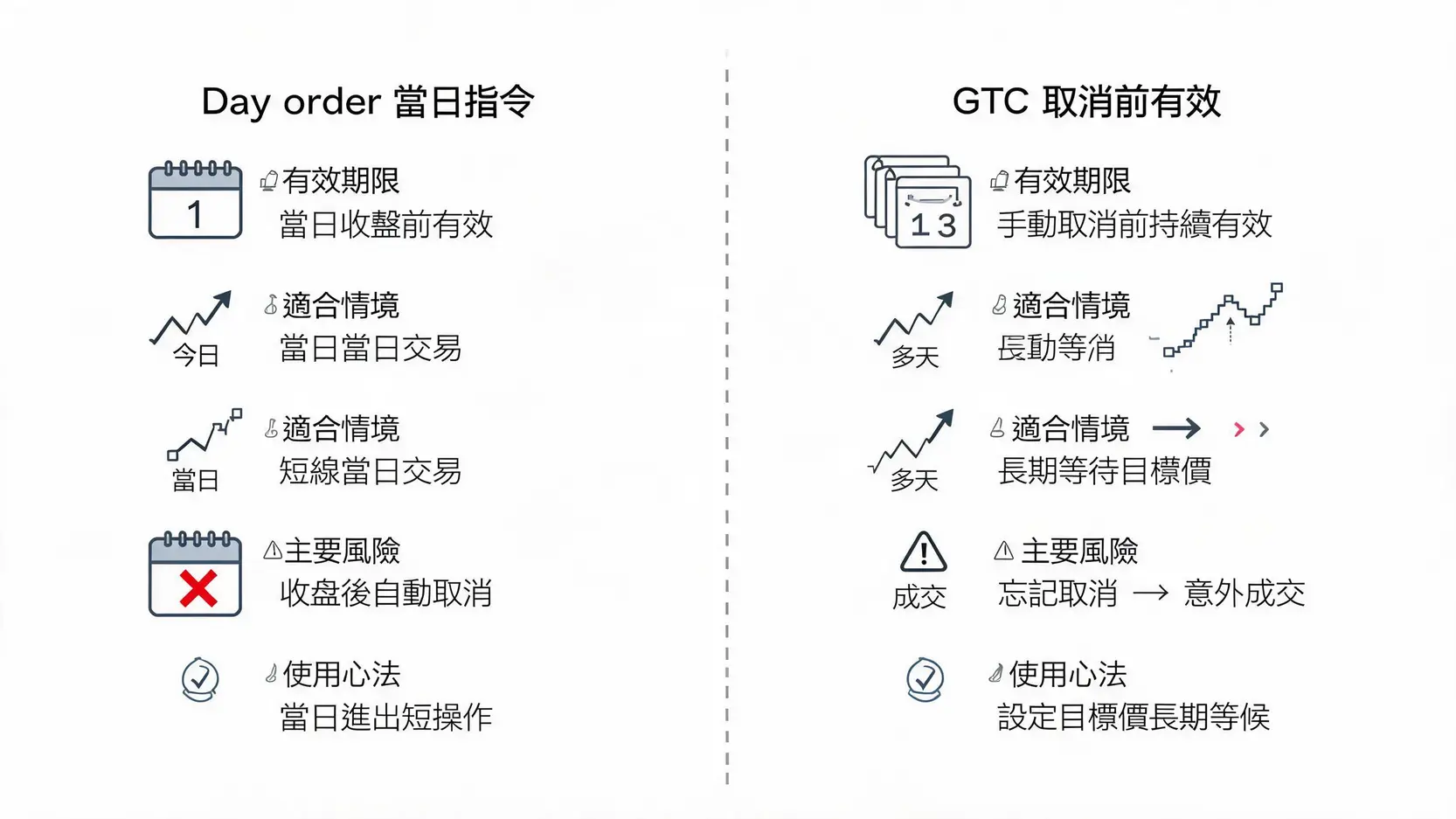 Dayorder當日指令是什麼?定義、時效與GTC差異一次看懂 Day order 與 GTC 差異對比圖