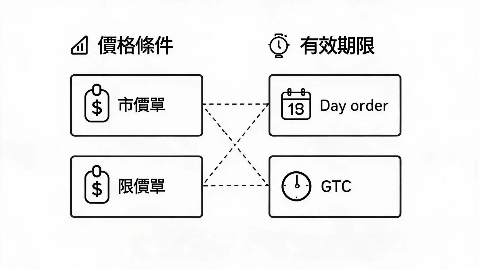 Dayorder當日指令是什麼?定義、時效與GTC差異一次看懂 價格條件與有效期限可自由組合的下單概念圖
