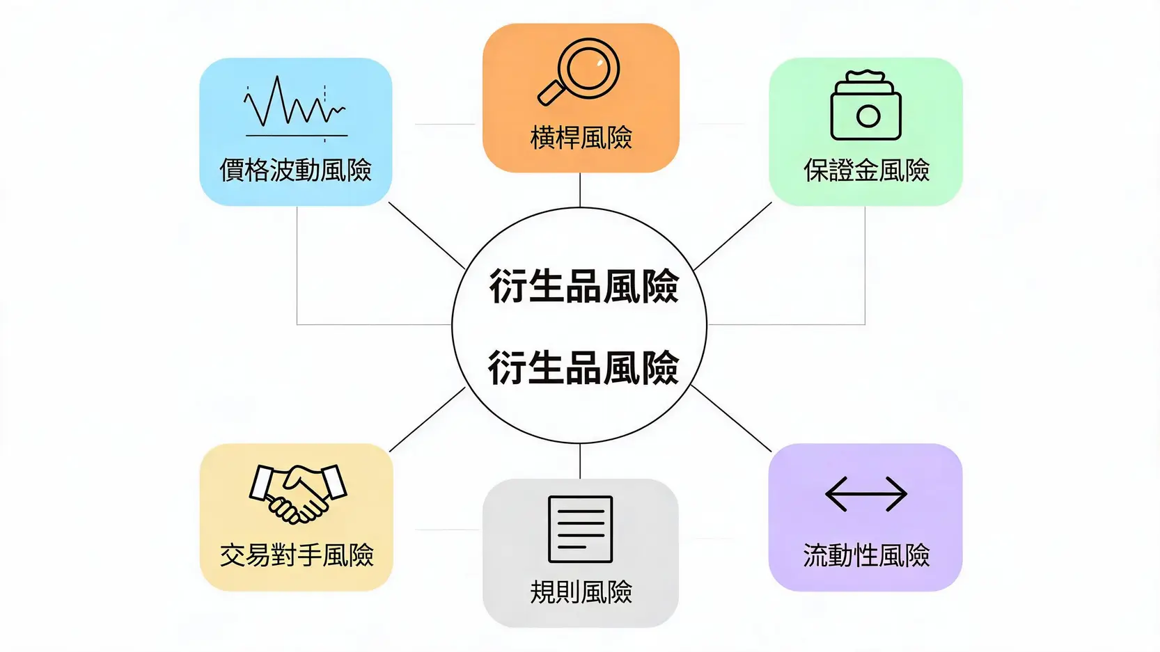 衍生品六大風險示意圖
