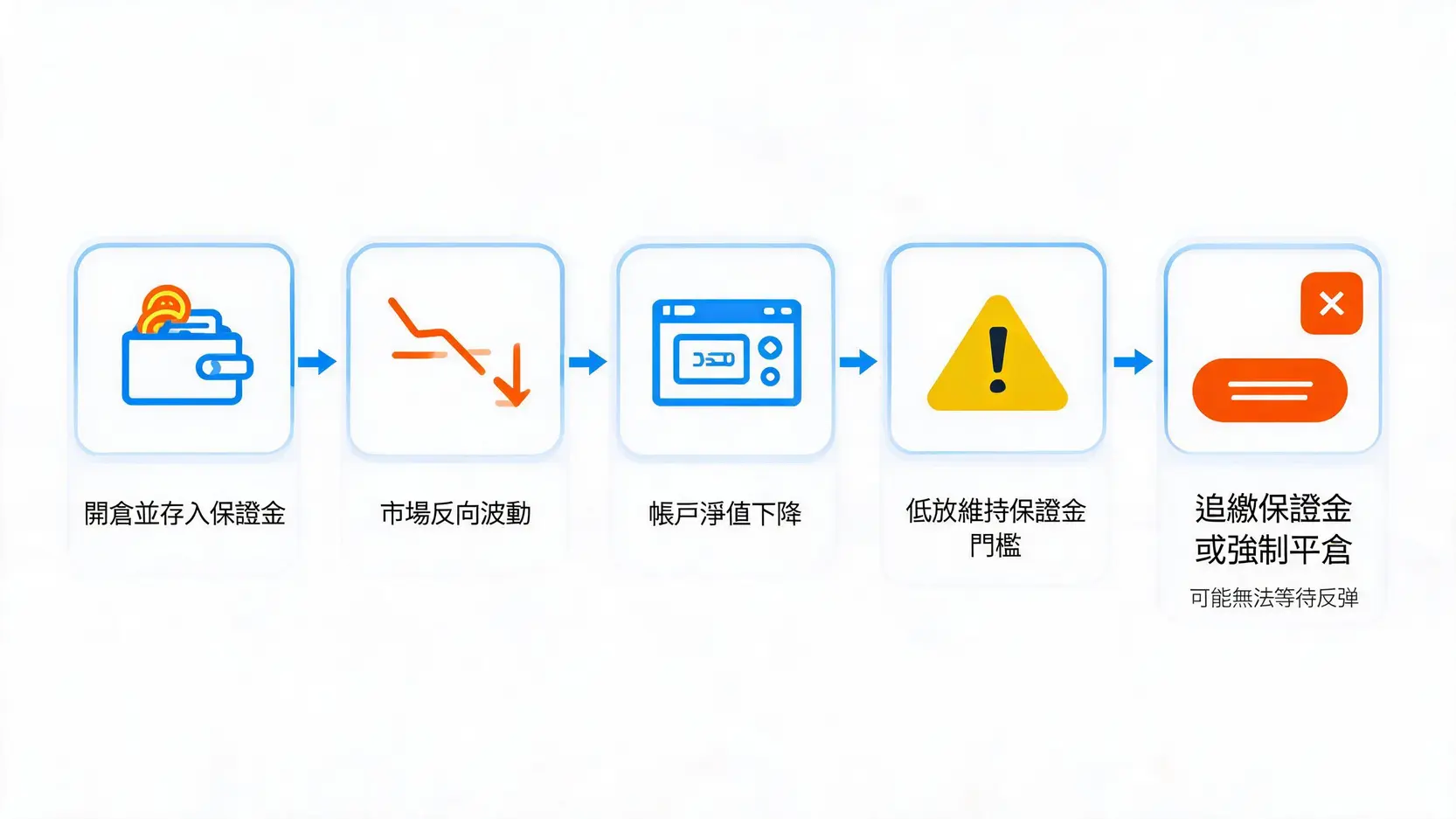 保證金不足與強制平倉流程圖