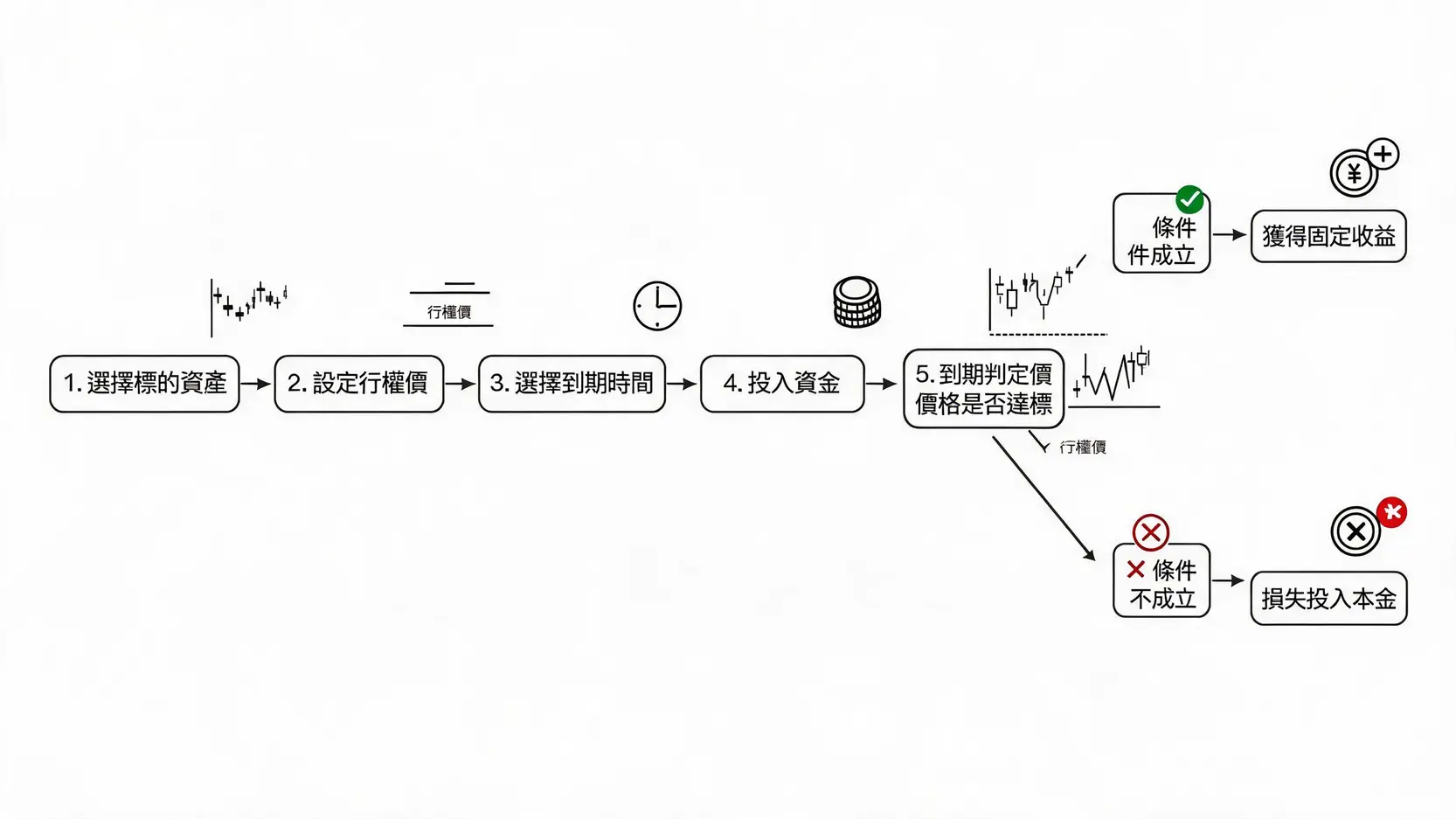 DigitalOptions數字期權是什麼?運作方式與風險一次看懂 數字期權下單到結算流程圖