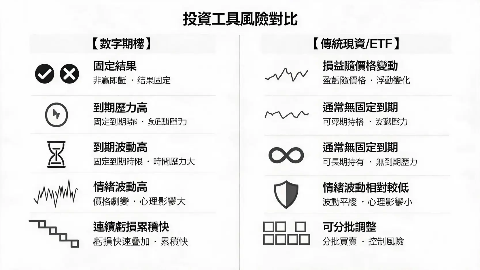 DigitalOptions數字期權是什麼?運作方式與風險一次看懂 數字期權與傳統現貨ETF風險差異對比圖