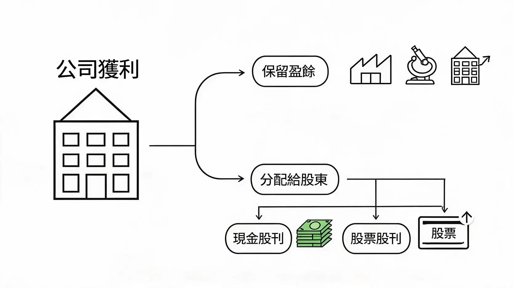 公司獲利分配為保留盈餘與股利的示意圖