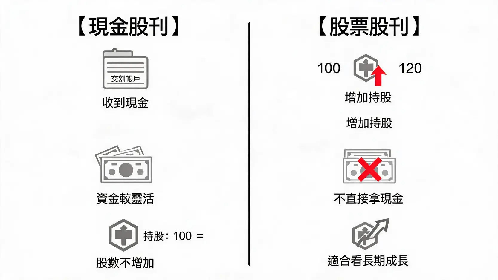 現金股利與股票股利差異比較圖