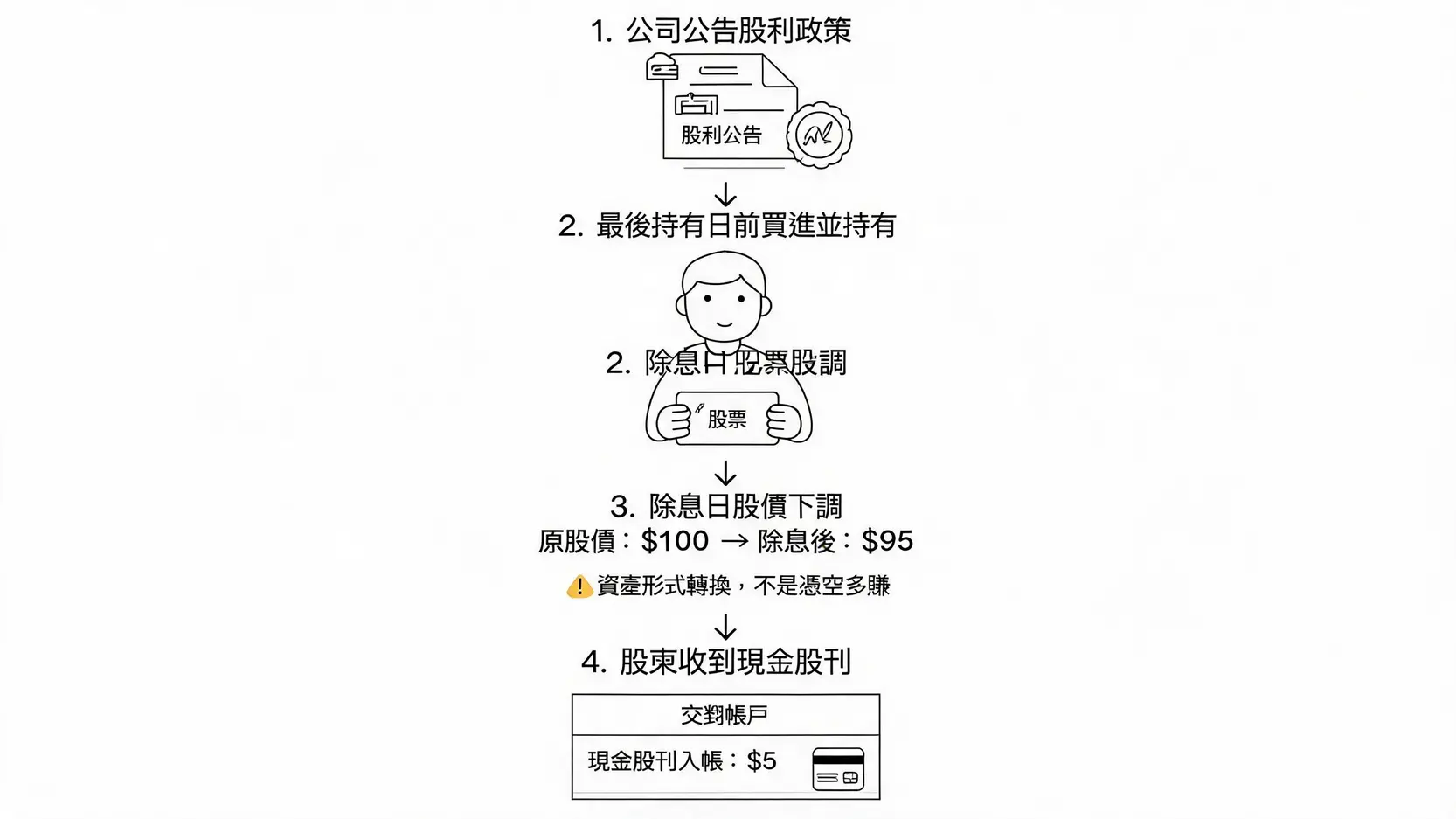 除息流程與股價調整示意圖