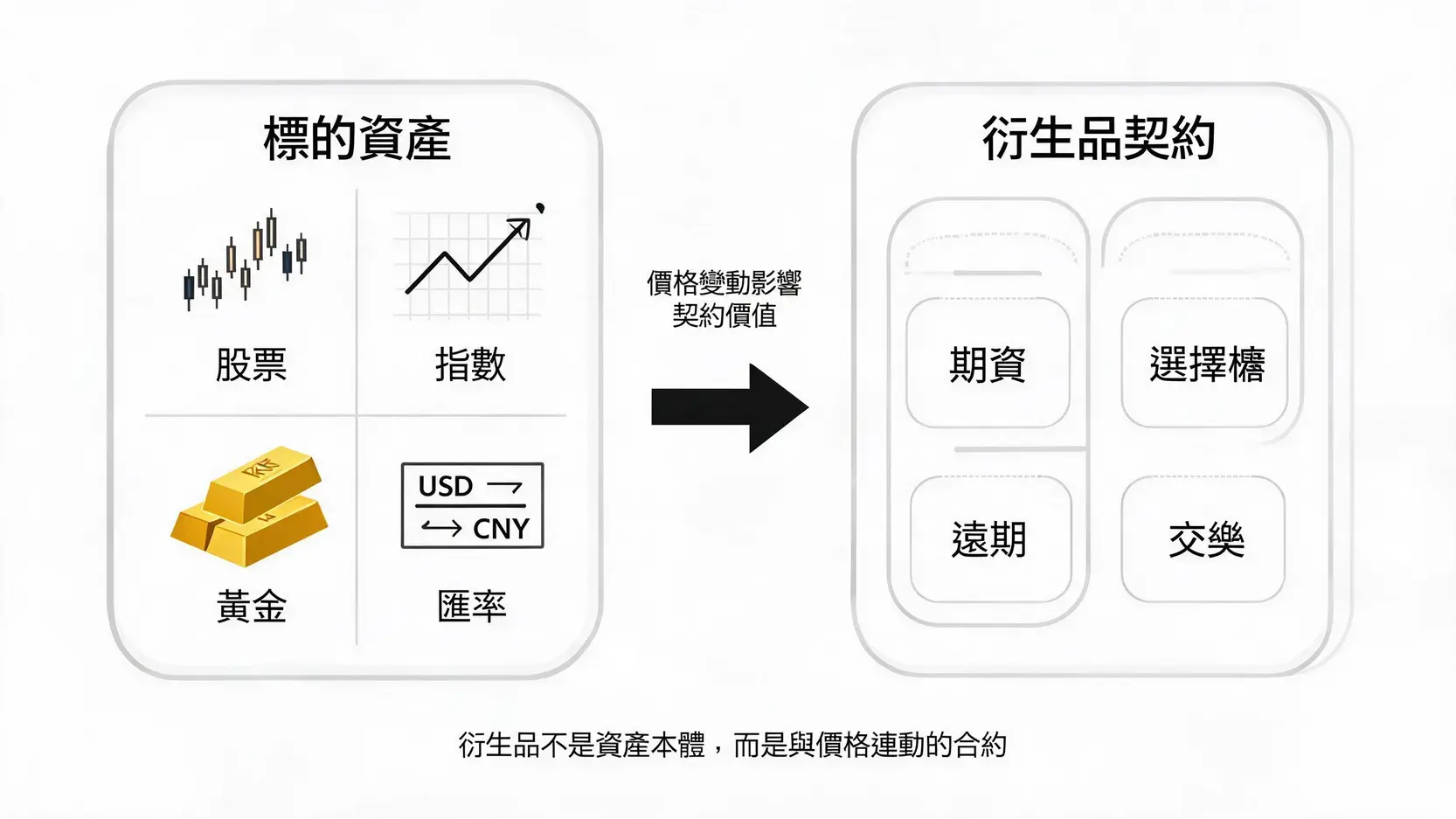 Derivative衍生品是什麼?新手一次看懂種類、用途與風險 衍生品與標的資產關係示意圖