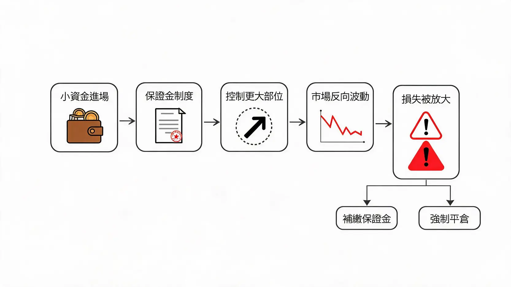 Derivative衍生品是什麼?新手一次看懂種類、用途與風險 衍生品槓桿與保證金風險放大流程圖