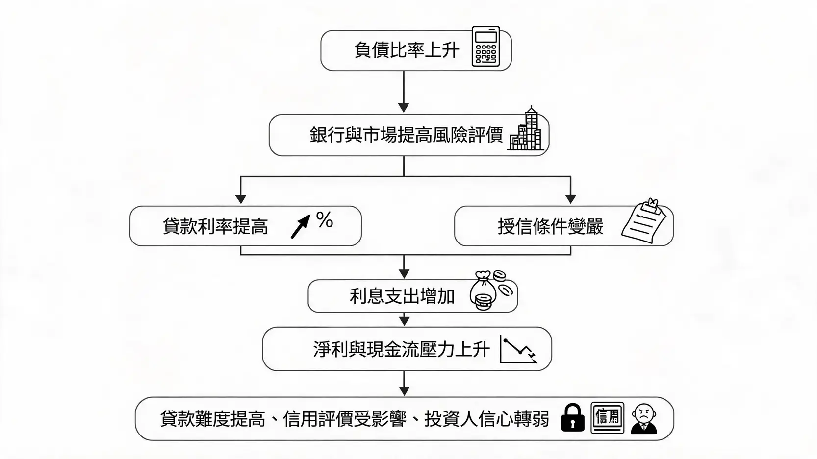 Debtratio負債比率多少算高?企業與個人差異完整解析 高負債比率影響貸款與市場風險的流程圖