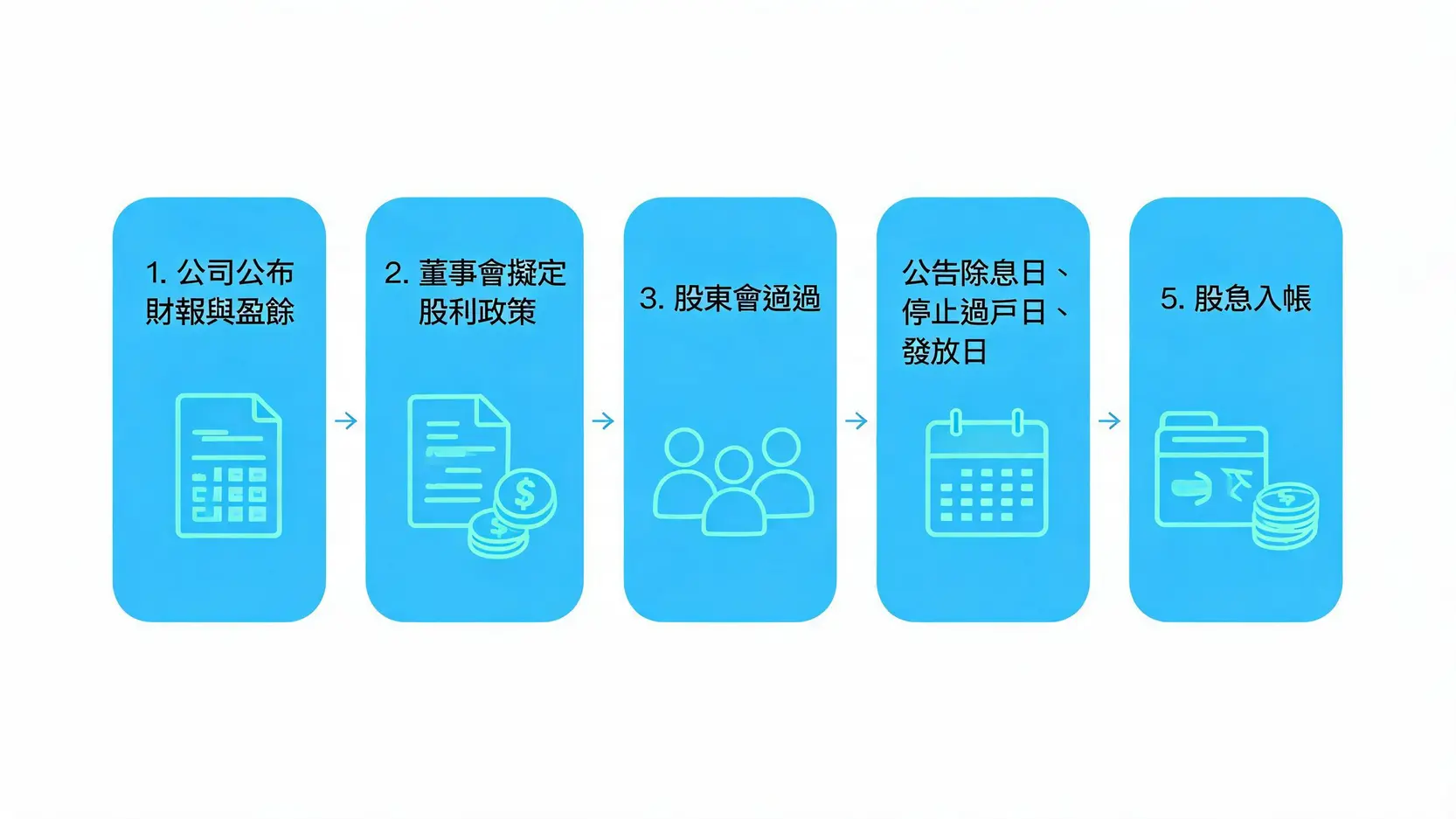 股息配發流程圖，說明從財報公告到股息入帳的五個步驟