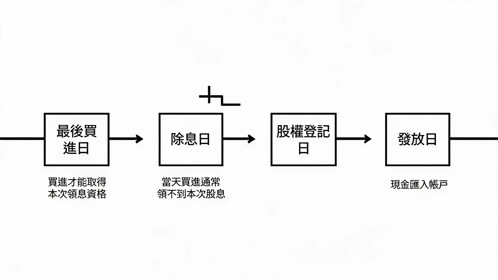 最後買進日、除息日、股權登記日與發放日的時間軸示意圖