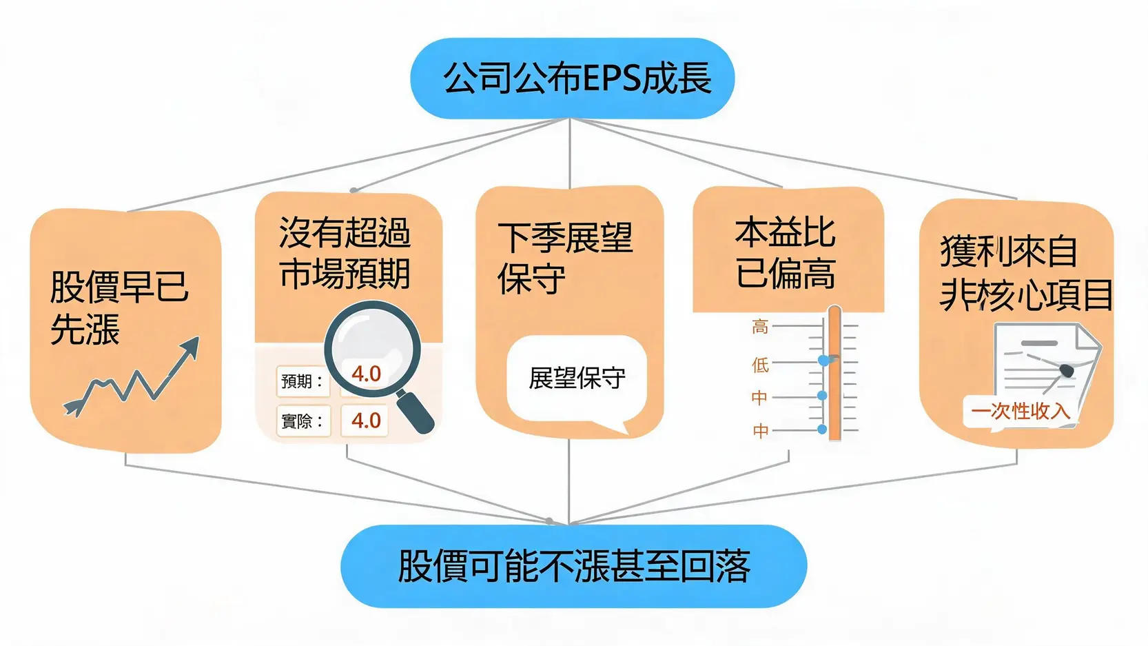 Earningspershare每股收益和股價有什麼關係?看懂EPS、本益比與估值判斷 EPS成長但股價不漲的原因流程圖