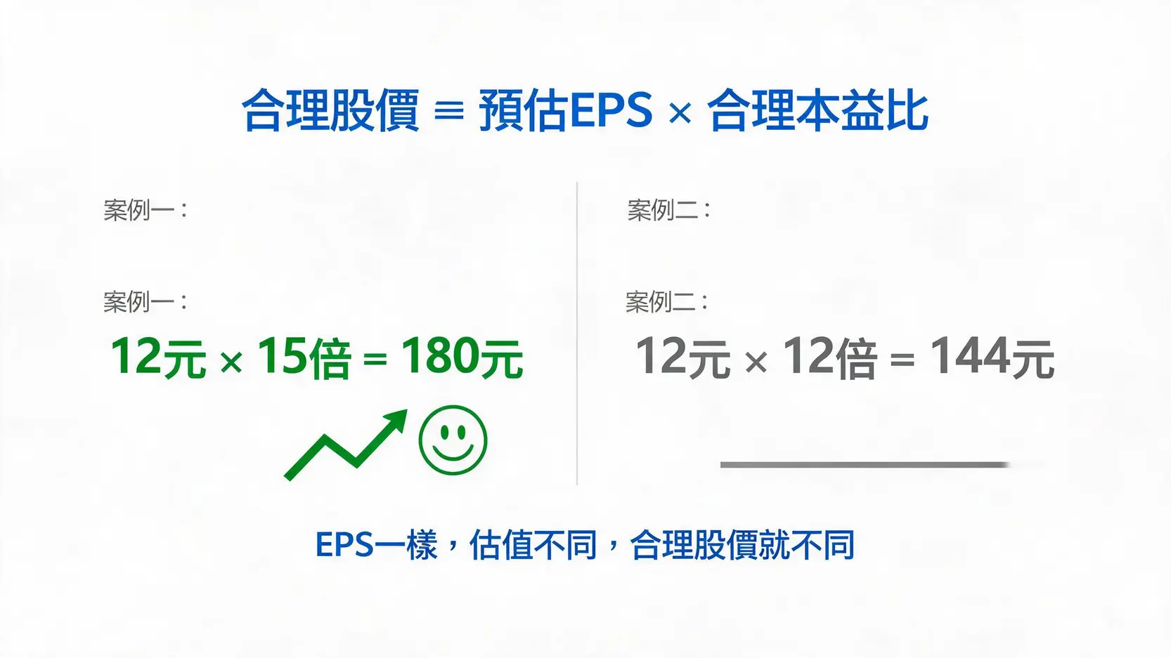 Earningspershare每股收益和股價有什麼關係?看懂EPS、本益比與估值判斷 合理股價由預估EPS乘以本益比的公式示意圖