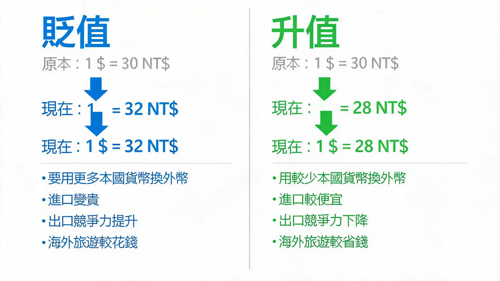 Depreciation貶值是什麼?一次看懂定義、原因與影響 貨幣貶值與升值差異的對比示意圖