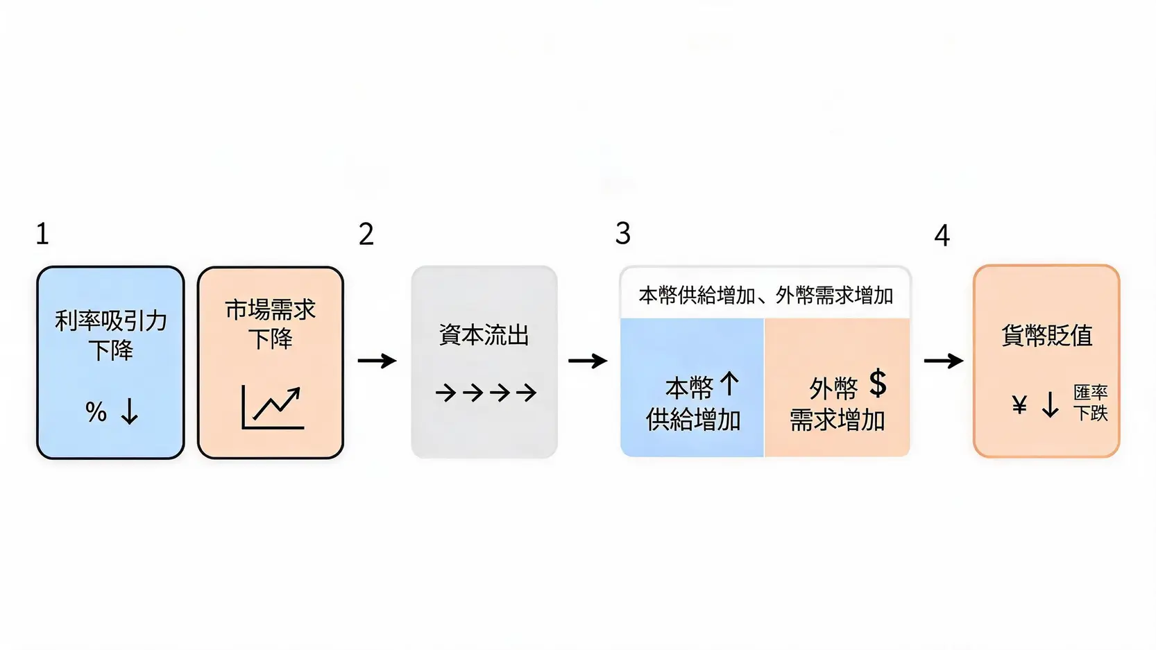 Depreciation貶值是什麼?一次看懂定義、原因與影響 貨幣貶值形成原因的流程圖