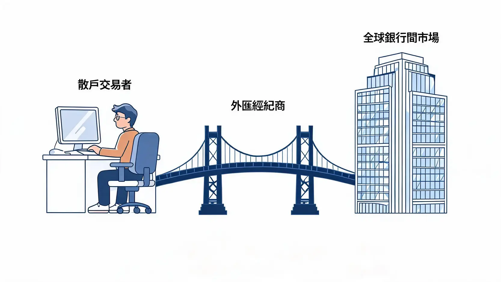 Forex外匯術語新手通:10大必懂名詞解析(FOMC,斐波那契) 一張圖表解釋外匯經紀商的角色,作為連接散戶交易者與全球銀行間市場的橋樑。