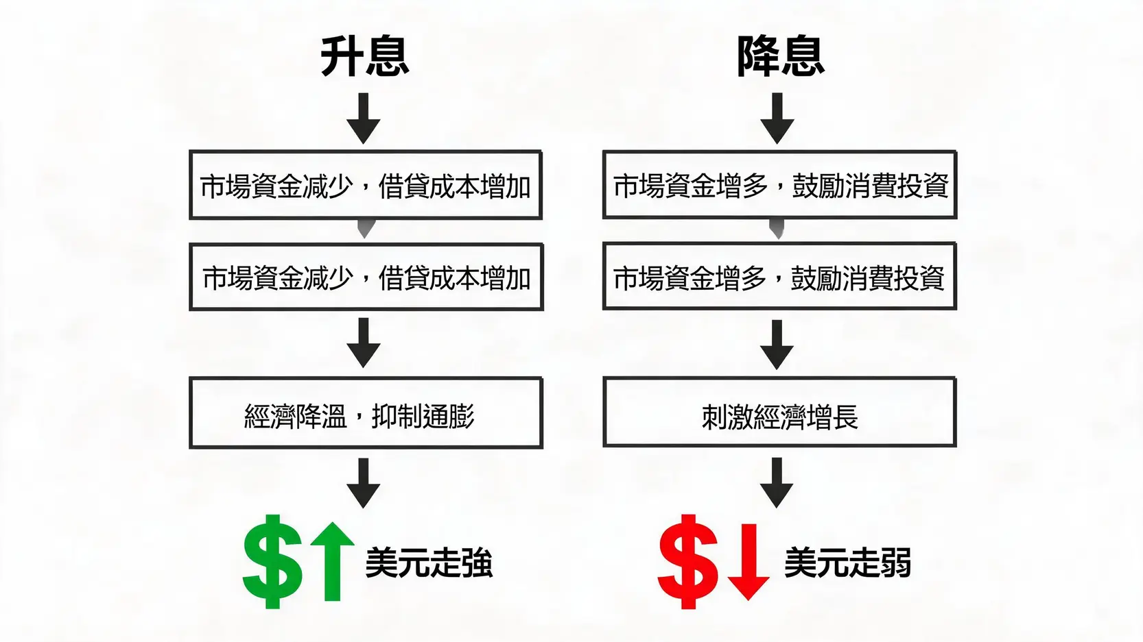 Forex外匯術語新手通:10大必懂名詞解析(FOMC,斐波那契) 一張流程圖,對比聯儲升息與降息對經濟及美元強弱的影響路徑。