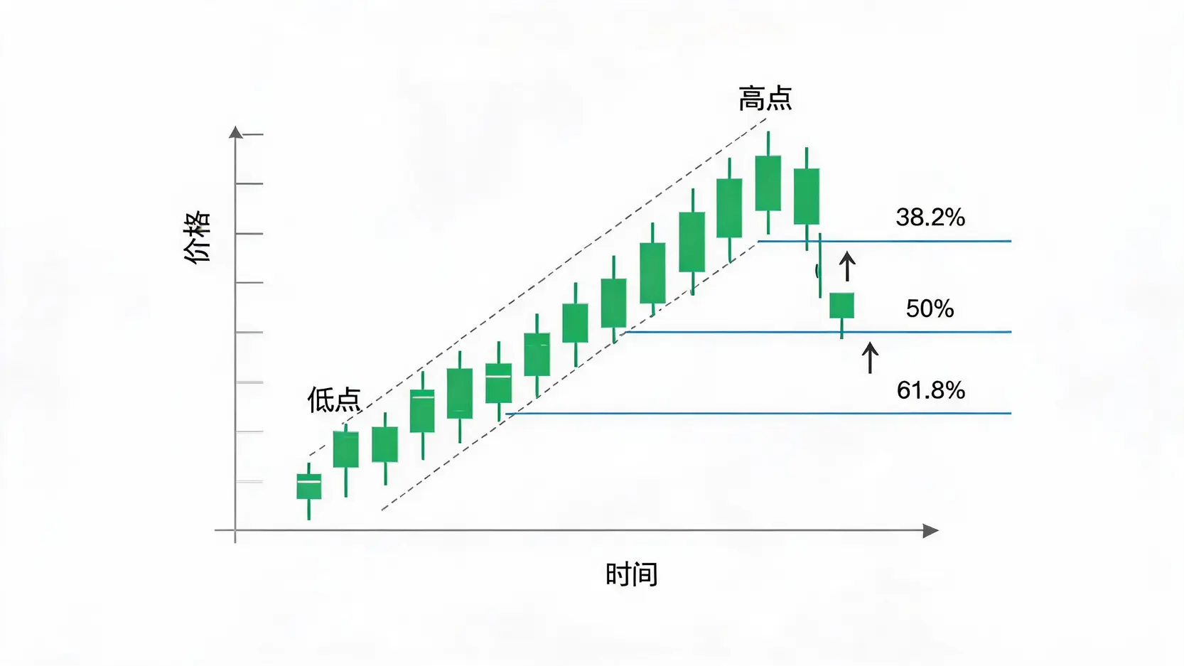 Forex外匯術語新手通:10大必懂名詞解析(FOMC,斐波那契) 一張K線圖示例,展示如何使用斐波那契回調線工具在上升趨勢中尋找潛在的支撐位。