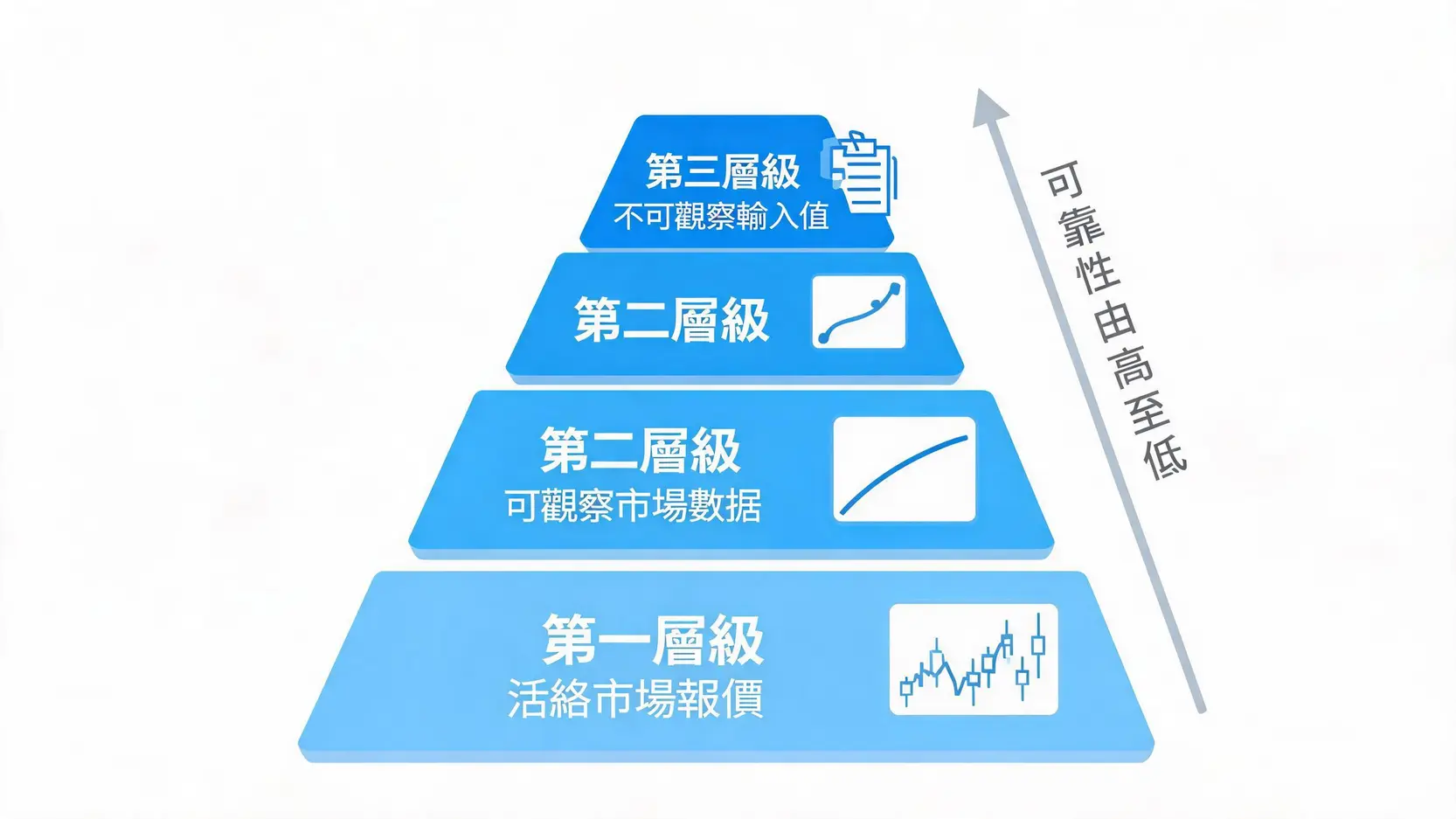 公允價值(FairValue)是什麼?與固定成本(FixedCosts)的財報意義解析 公允價值的三個層級金字塔圖,展示了從第一層級(活絡市場報價)到第三層級(不可觀察輸入值)的可靠性遞減關係。