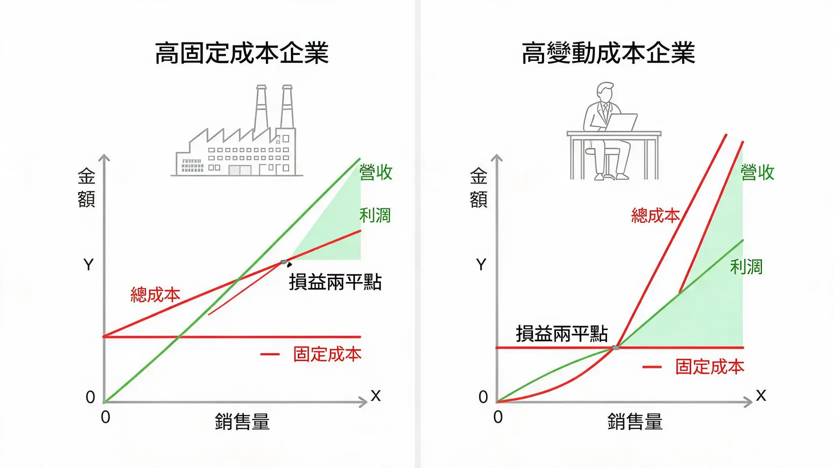 公允價值(FairValue)是什麼?與固定成本(FixedCosts)的財報意義解析 對比圖解釋高固定成本與高變動成本企業的獲利模式。左圖顯示高固定成本企業盈虧點高但利潤增長快,右圖顯示高變動成本企業盈虧點低但利潤增長較緩。