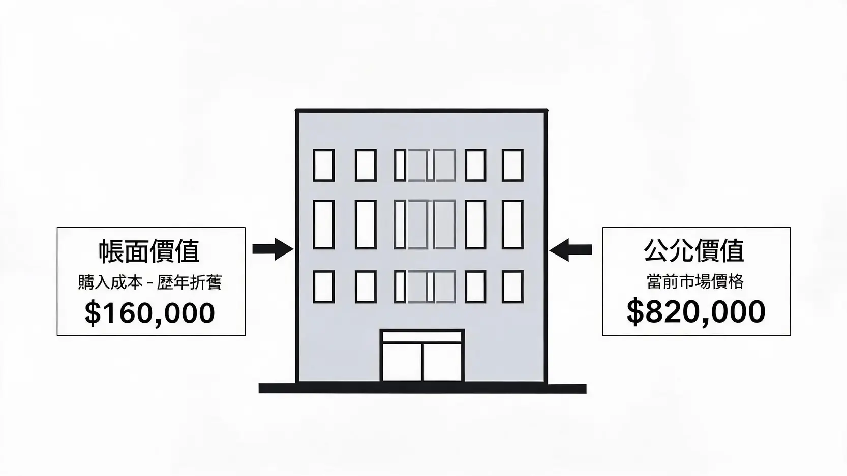 公允價值(FairValue)是什麼?與固定成本(FixedCosts)的財報意義解析 一張圖解釋公允價值與帳面價值的區別。圖中一棟大樓的帳面價值(基於歷史成本)較低,而其公允價值(基於當前市價)則高出許多。