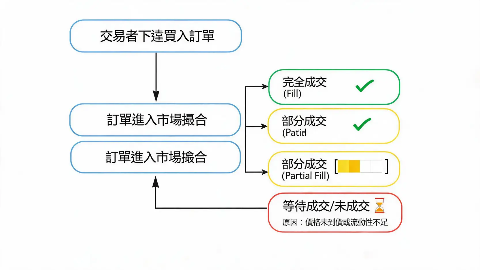 交易術語解析:Fill(執行)、Force Open(強制開倉)、Exposure(倉位)是什麼意思? 一個說明交易訂單從下單到成交狀態的流程圖,展示了完全成交、部分成交與未成交三種結果。