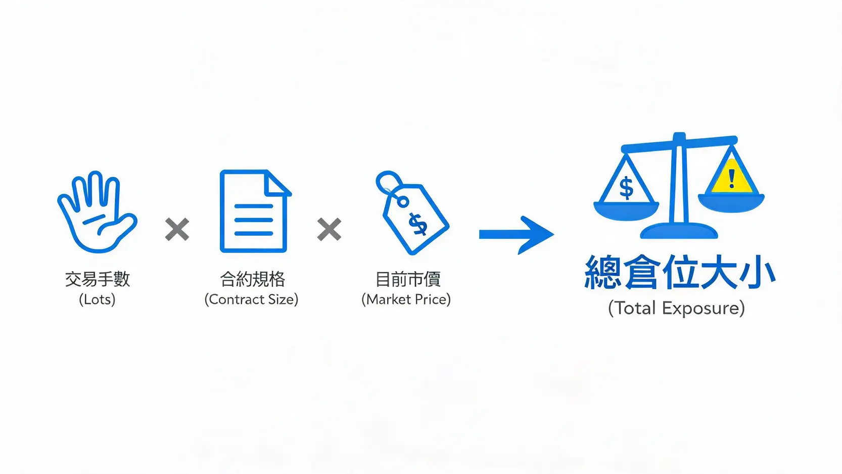 交易術語解析:Fill(執行)、Force Open(強制開倉)、Exposure(倉位)是什麼意思? 一張概念圖,展示了總倉位大小是由交易手數、合約規格和市場價格三個因素相乘得出的。