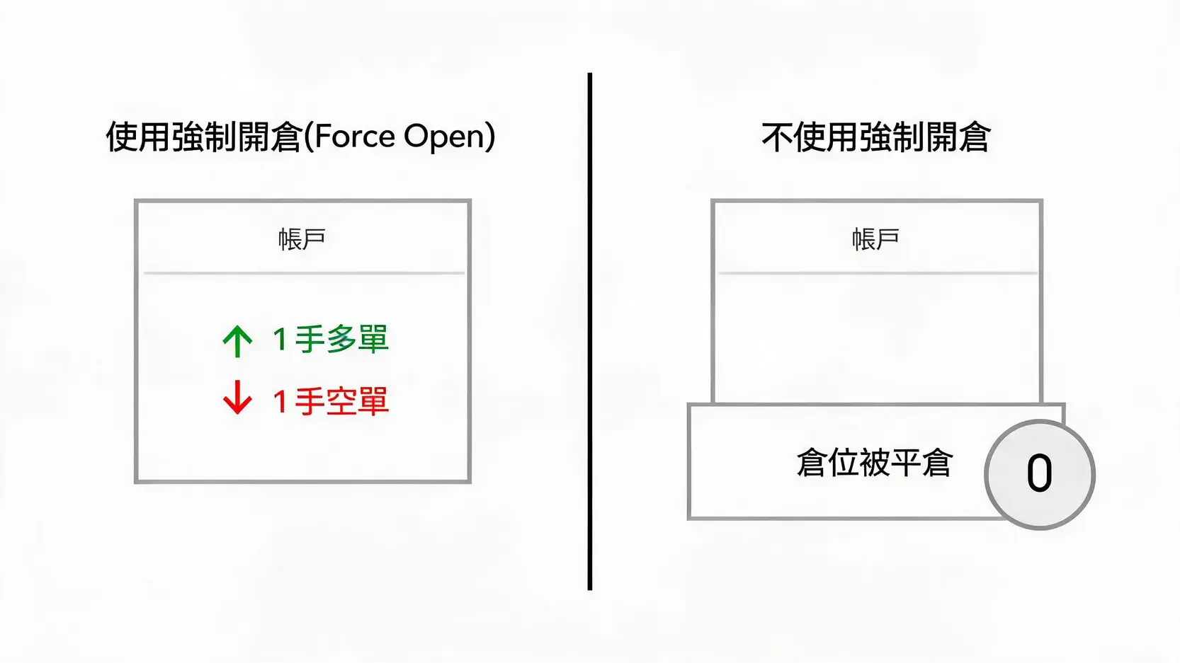 交易術語解析:Fill(執行)、Force Open(強制開倉)、Exposure(倉位)是什麼意思? 一張對比圖,比較了使用與不使用強制開倉(Force Open)功能進行反向交易的結果:前者會產生一個新的反向倉位(對鎖),後者則會平掉原有的倉位。