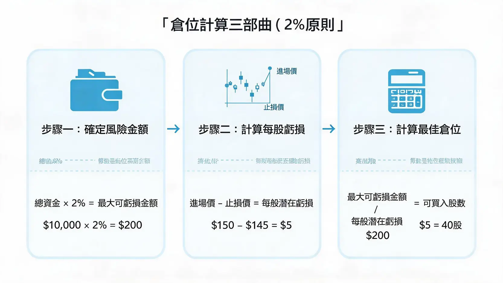 倉位管理終極指南:如何計算與控制你的交易Exposure?【風控核心】 一張流程圖解釋如何使用2%原則計算交易倉位,包含確定風險金額、計算每股虧損和計算最終股數三個步驟。