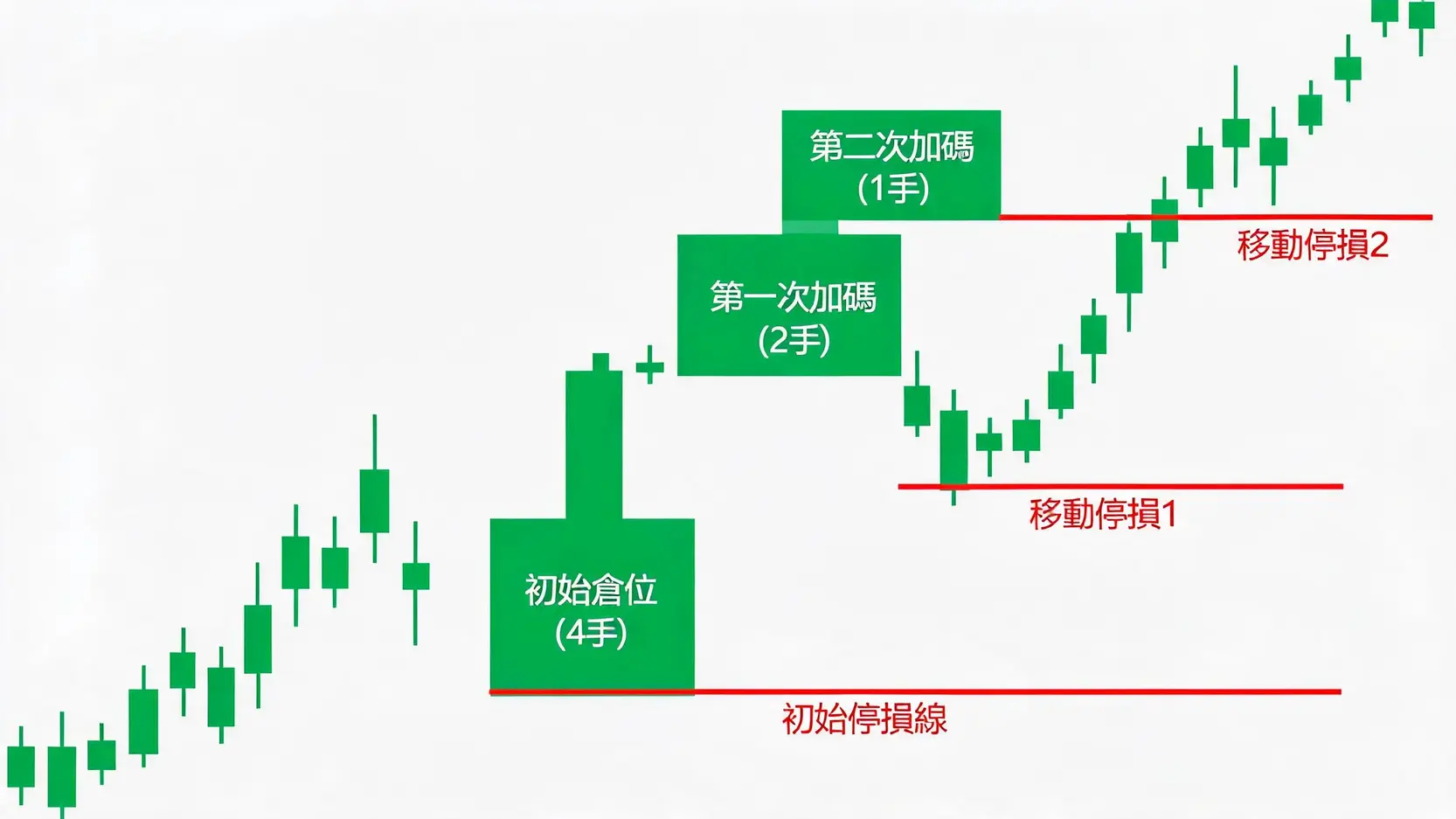 倉位管理終極指南:如何計算與控制你的交易Exposure?【風控核心】 金字塔加碼法示意圖,顯示在上升趨勢中,隨著價格上漲,逐步增加倉位,且每次加碼數量減少,同時移動停損點以保護利潤。
