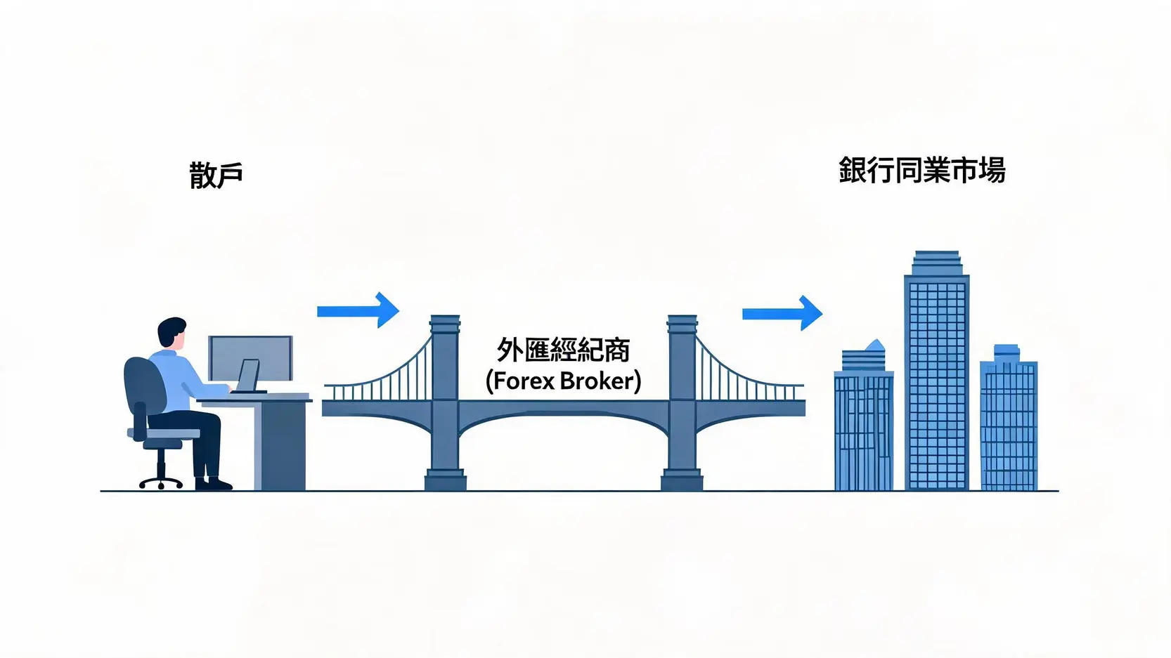 ForexBroker是什麼?秒懂外匯經紀商角色、運作模式與類型 外匯經紀商作為散戶投資人與銀行同業市場之間橋樑的概念圖。