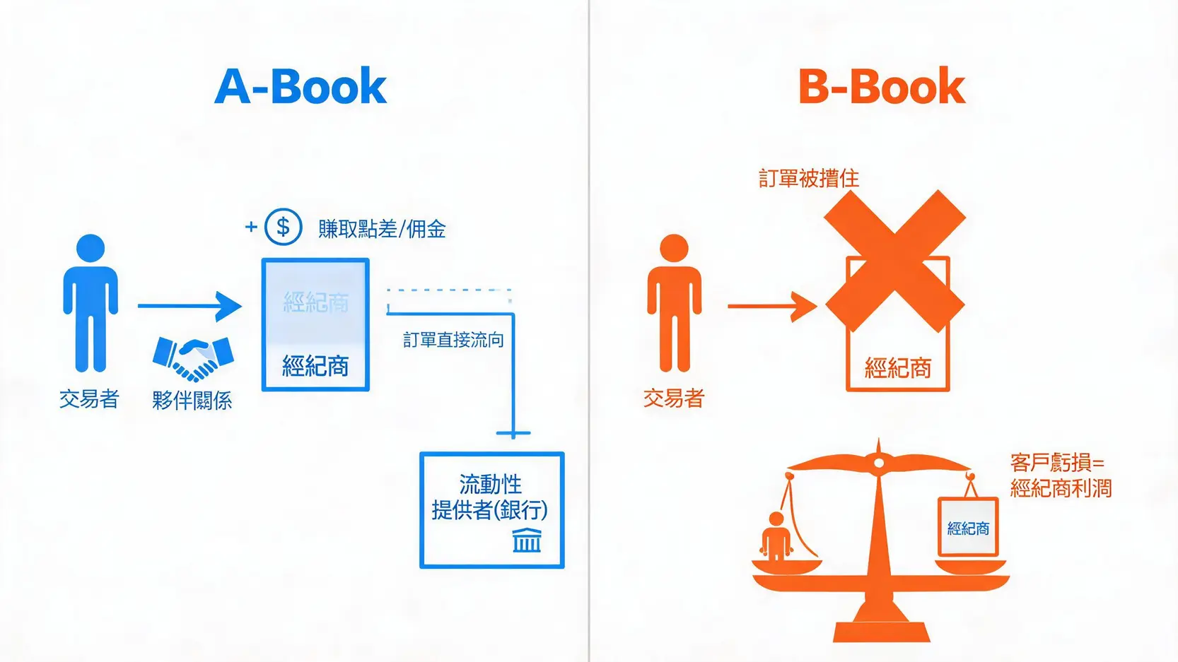 ForexBroker是什麼?秒懂外匯經紀商角色、運作模式與類型 A-Book與B-Book外匯經紀商運作模式對比圖,顯示訂單處理流程和利益關係的差異。
