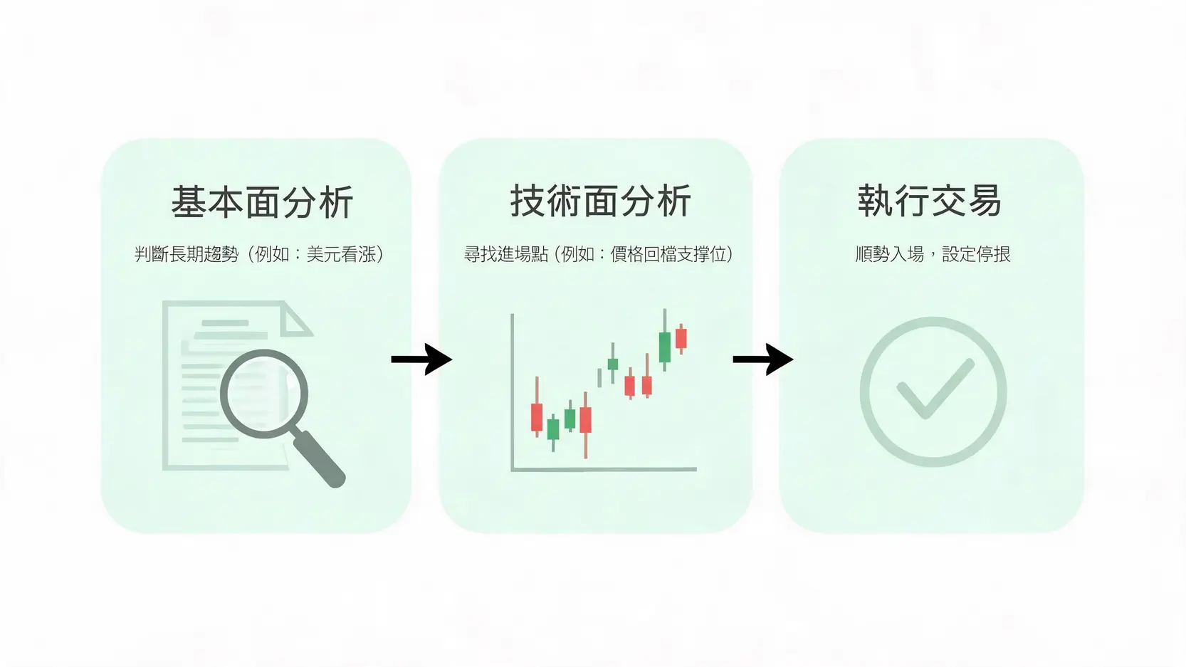 Forex外匯交易:基本面vs.技術面分析?高手策略與優缺點比較 結合基本面與技術面分析的交易策略流程圖,展示如何從判斷趨勢到尋找進場點。