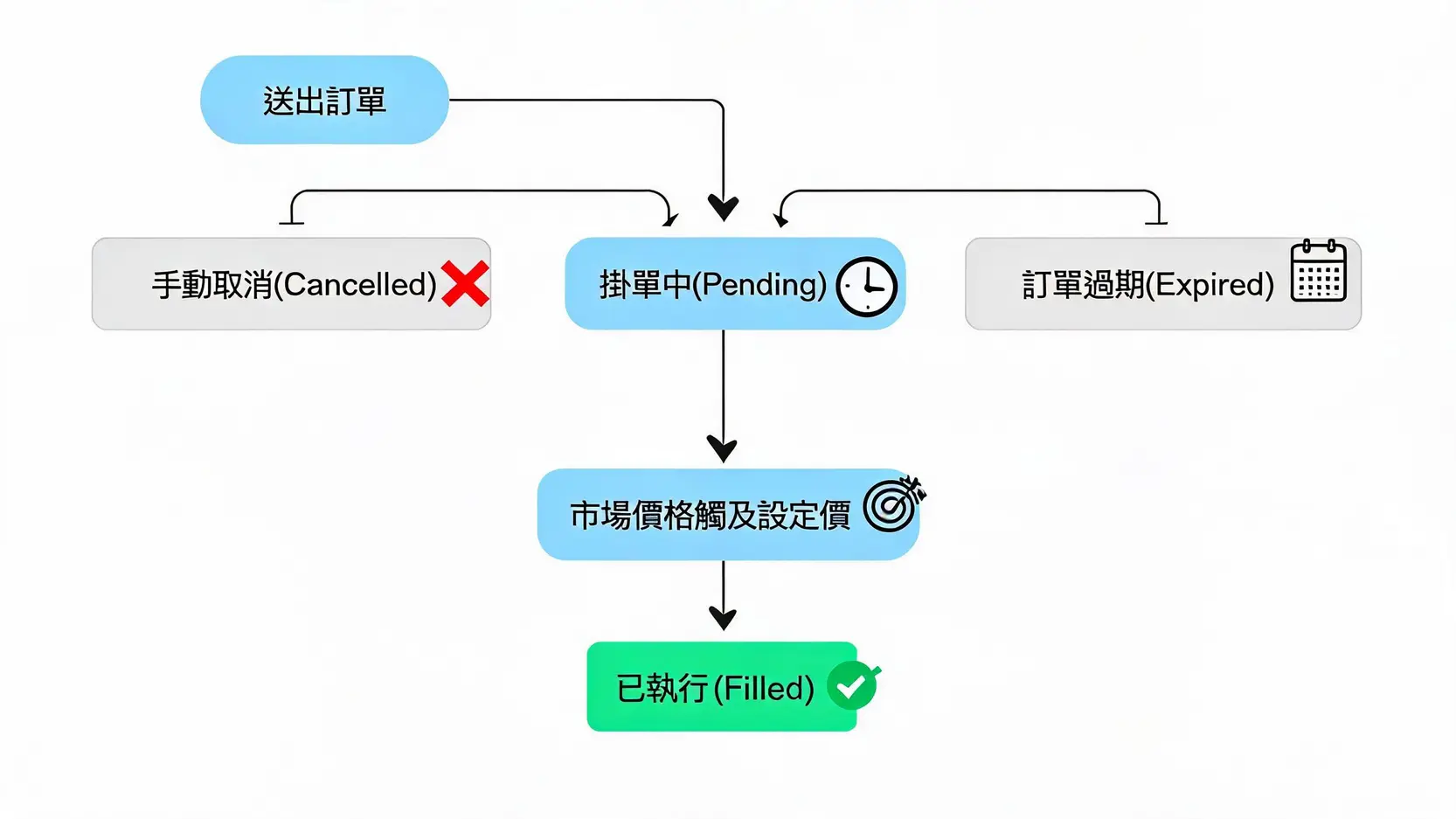 交易術語Fill是什麼?看懂訂單如何被執行,搞懂部分成交與滑點 交易訂單生命週期流程圖,展示了從掛單到已執行、已取消或已過期的各個階段。