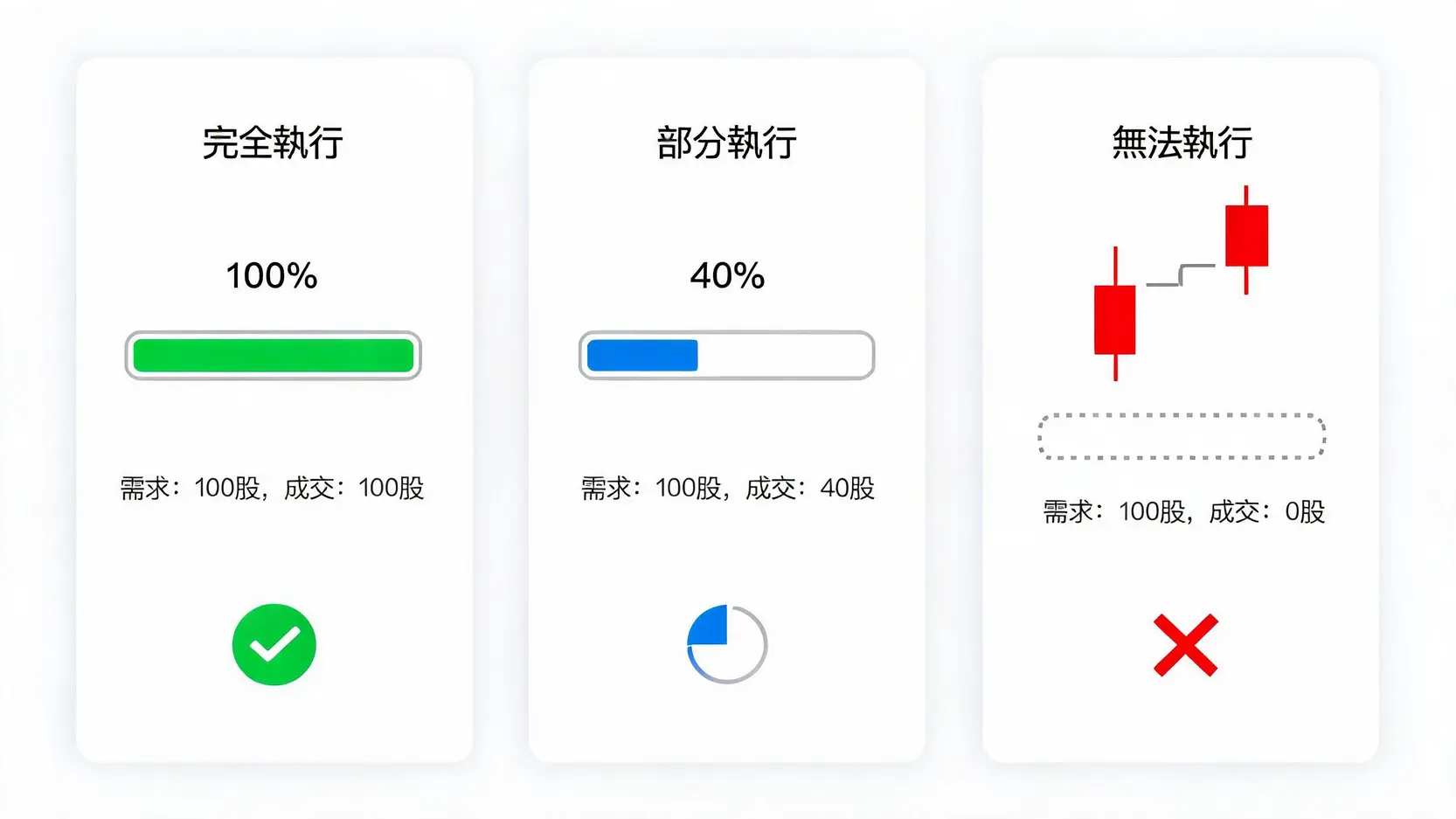 交易術語Fill是什麼?看懂訂單如何被執行,搞懂部分成交與滑點 三種訂單執行狀態的對比圖:完全執行、部分執行和無法執行。