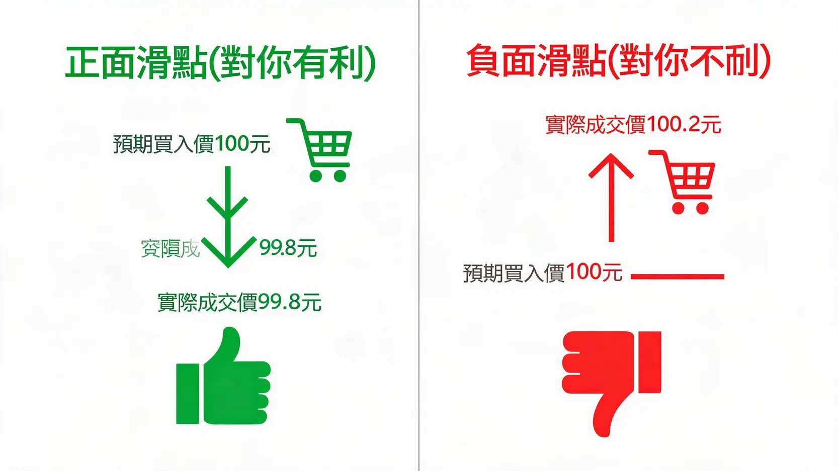 交易術語Fill是什麼?看懂訂單如何被執行,搞懂部分成交與滑點 正面滑點與負面滑點的比較圖,解釋了實際成交價與預期價之間的有利和不利差異。