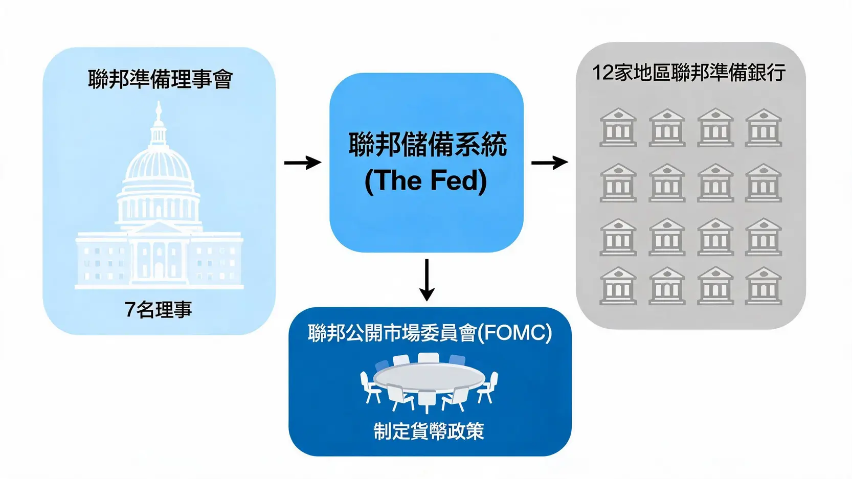 聯準會(Fed)是什麼?5分鐘看懂全球最有權力的金融機構 美國聯邦儲備系統(The Fed)組織結構圖,展示了聯邦準備理事會、12家地區聯邦準備銀行和聯邦公開市場委員會(FOMC)三個主要組成部分。