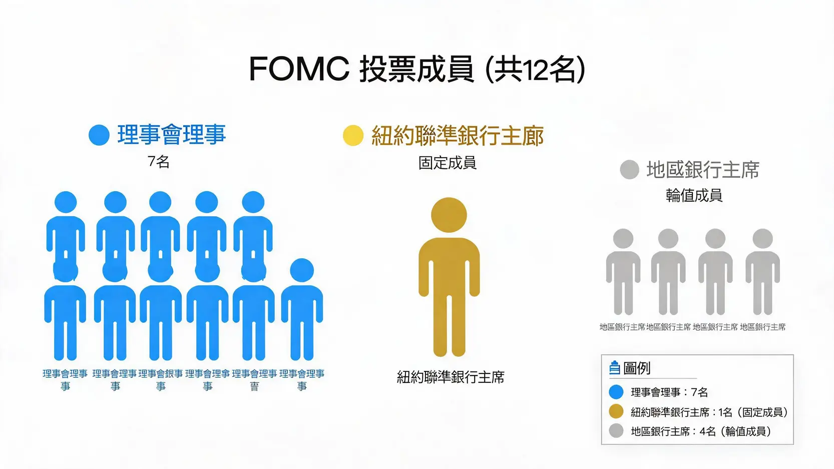 聯準會(Fed)是什麼?5分鐘看懂全球最有權力的金融機構 聯邦公開市場委員會(FOMC)12名投票成員構成圖,顯示7名理事會理事、1名紐約聯準銀行主席和4名輪值的地區銀行主席。