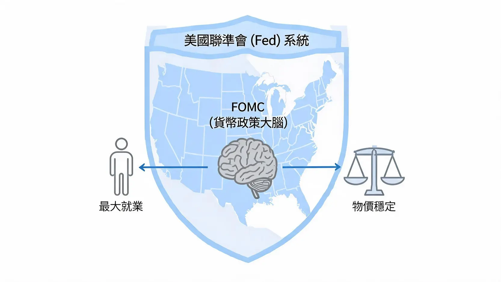FOMC是什麼?解密聯準會最重要的決策單位(2026最新) 一張示意圖展示美國聯準會(Fed)與聯邦公開市場委員會(FOMC)的關係,FOMC作為Fed的大腦,旨在實現最大就業和物價穩定。